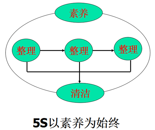 实施5S管理对工厂的影响